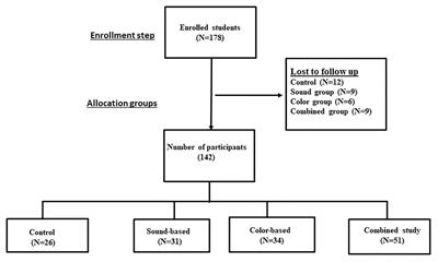 Effects of Combining Meditation Techniques on Short-Term Memory, Attention, and Affect in Healthy College Students